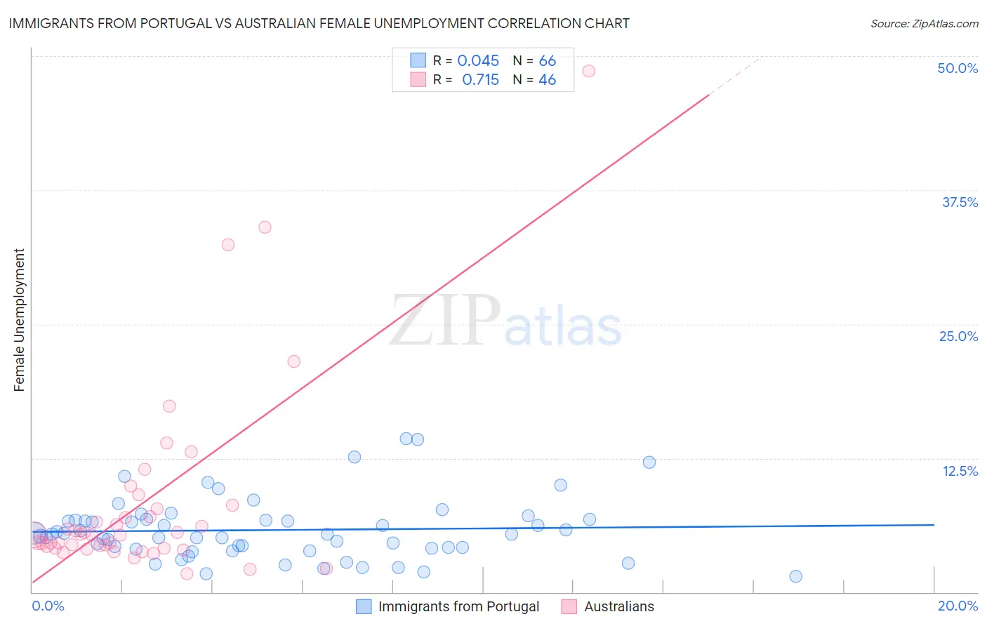 Immigrants from Portugal vs Australian Female Unemployment