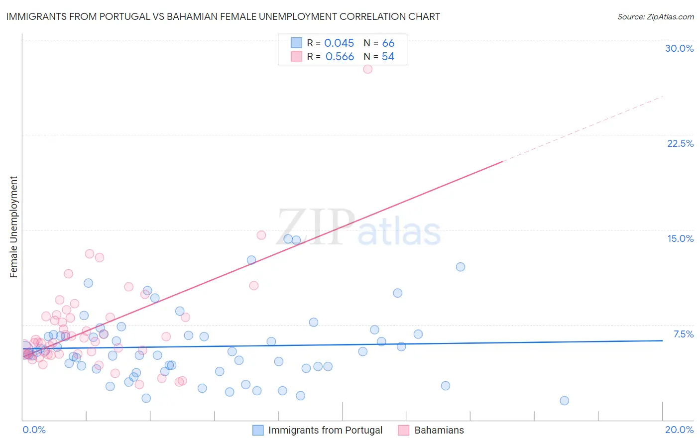 Immigrants from Portugal vs Bahamian Female Unemployment