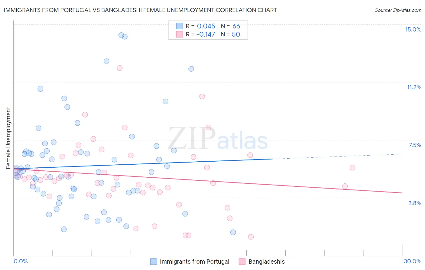 Immigrants from Portugal vs Bangladeshi Female Unemployment