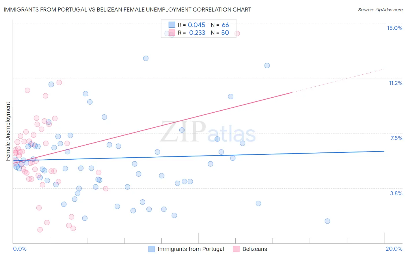 Immigrants from Portugal vs Belizean Female Unemployment