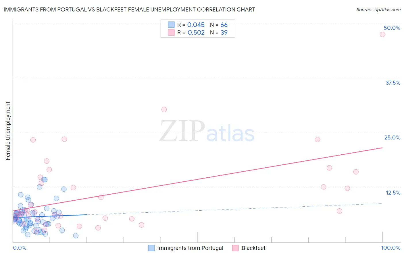 Immigrants from Portugal vs Blackfeet Female Unemployment