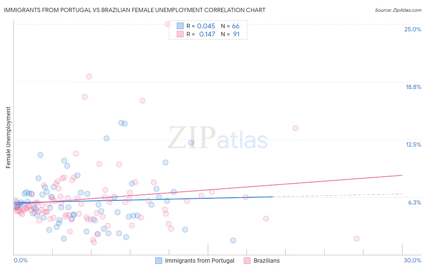 Immigrants from Portugal vs Brazilian Female Unemployment
