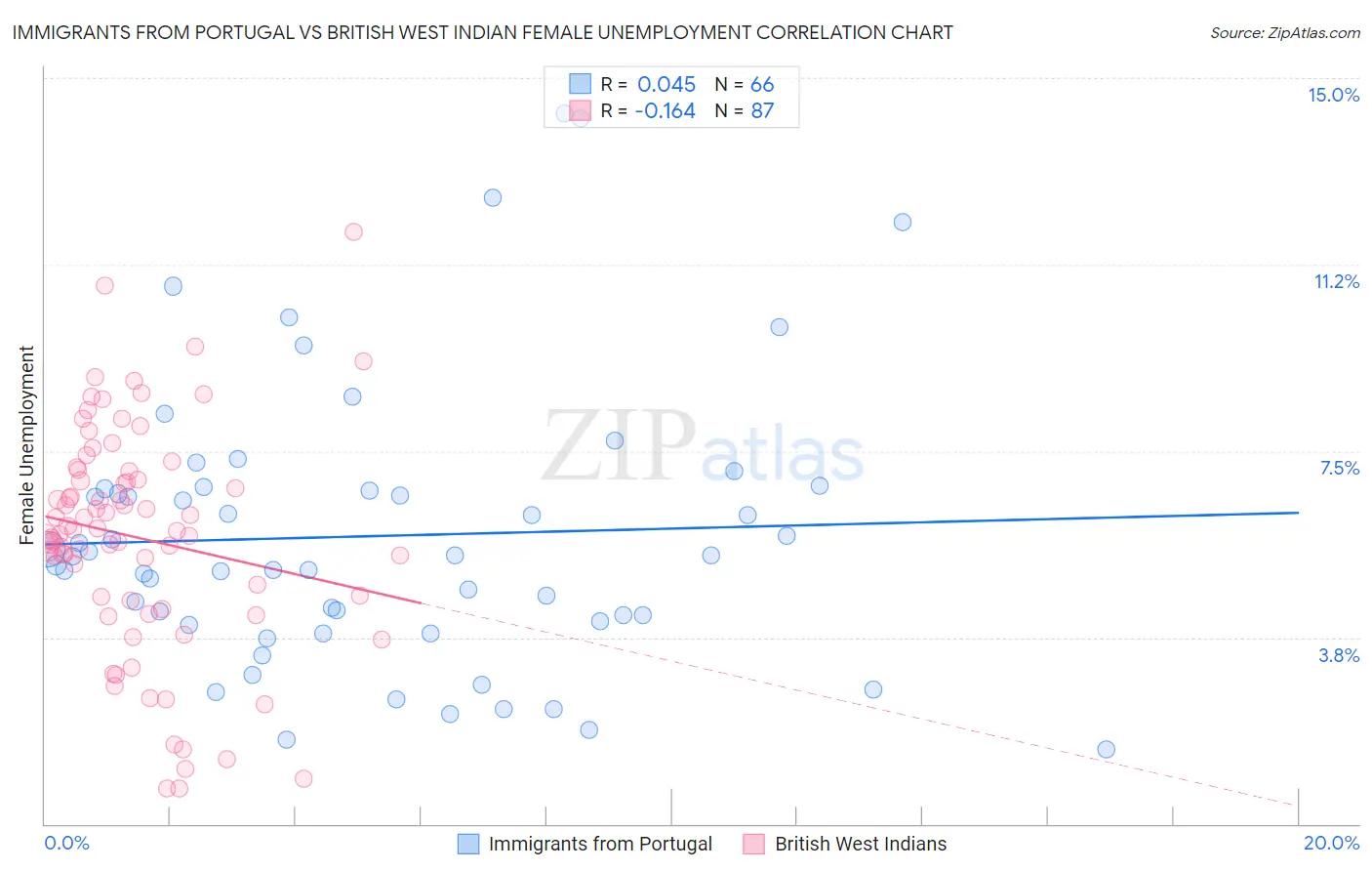 Immigrants from Portugal vs British West Indian Female Unemployment