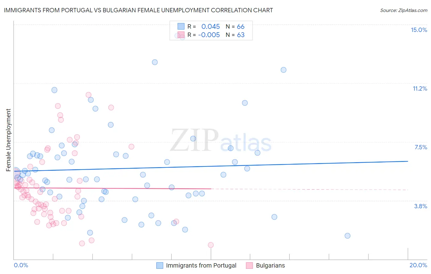Immigrants from Portugal vs Bulgarian Female Unemployment
