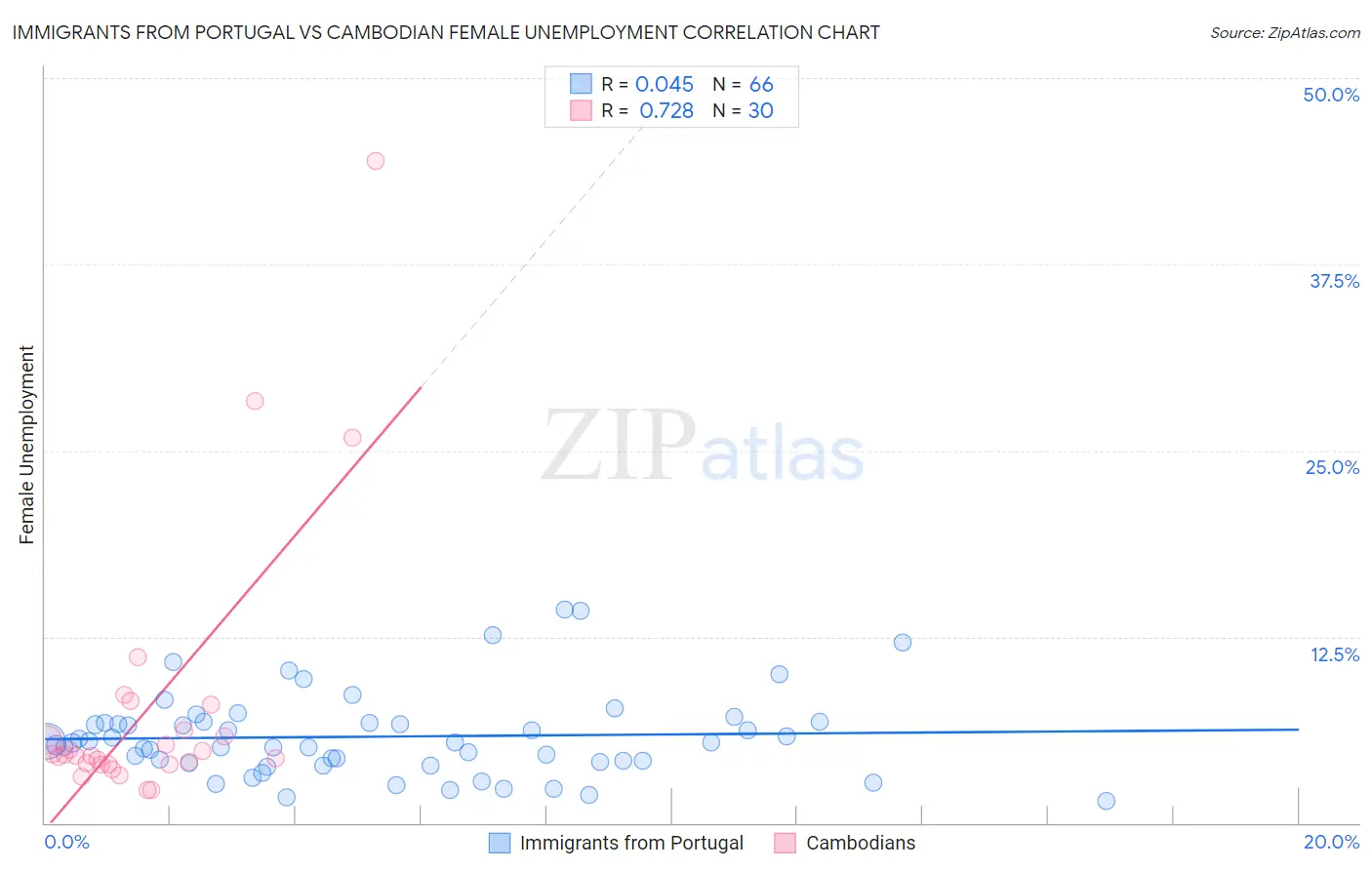 Immigrants from Portugal vs Cambodian Female Unemployment