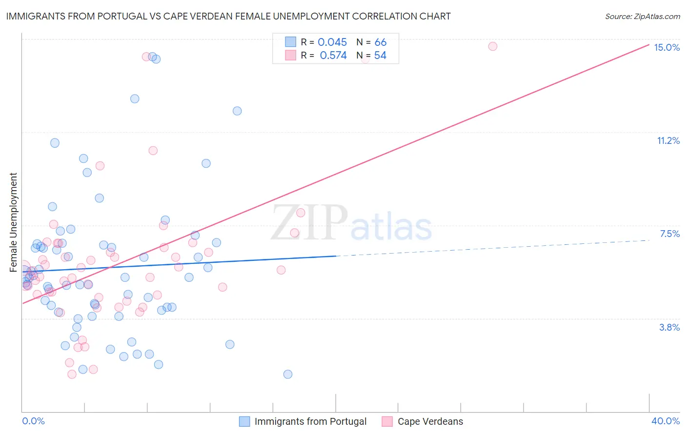 Immigrants from Portugal vs Cape Verdean Female Unemployment