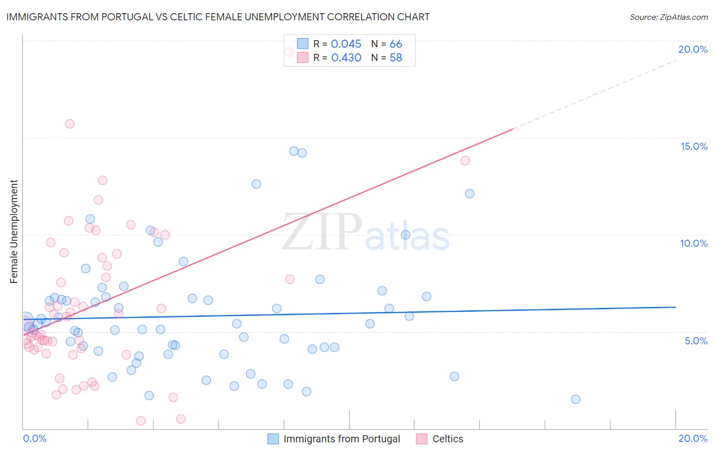 Immigrants from Portugal vs Celtic Female Unemployment