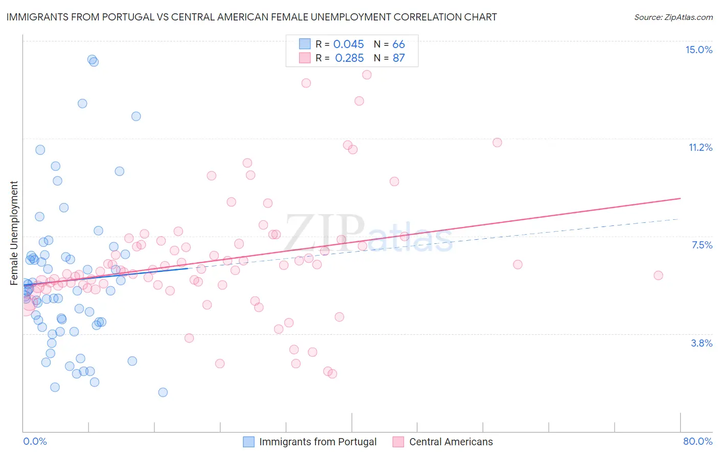 Immigrants from Portugal vs Central American Female Unemployment