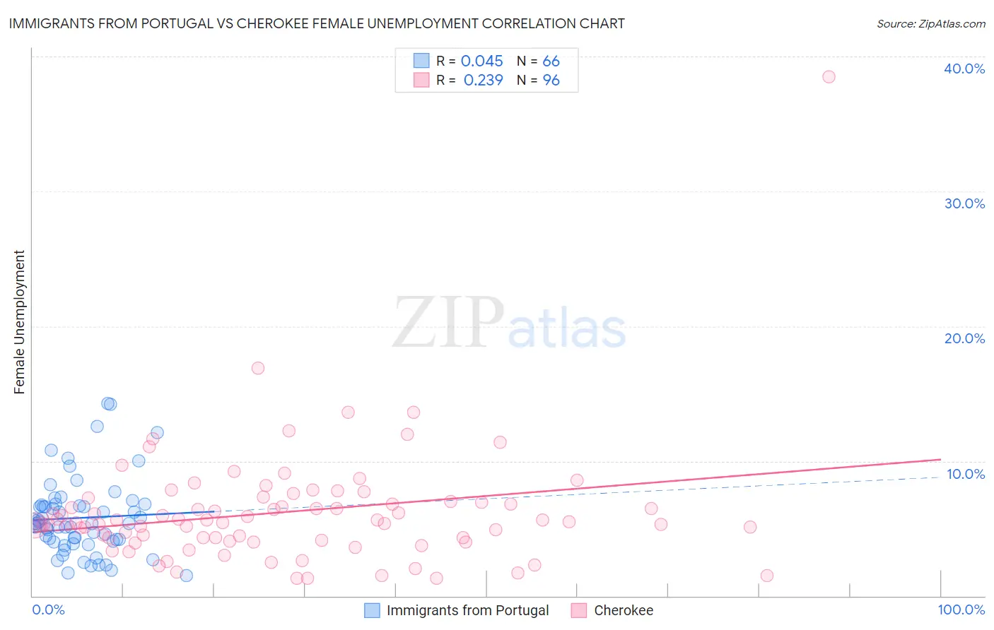 Immigrants from Portugal vs Cherokee Female Unemployment