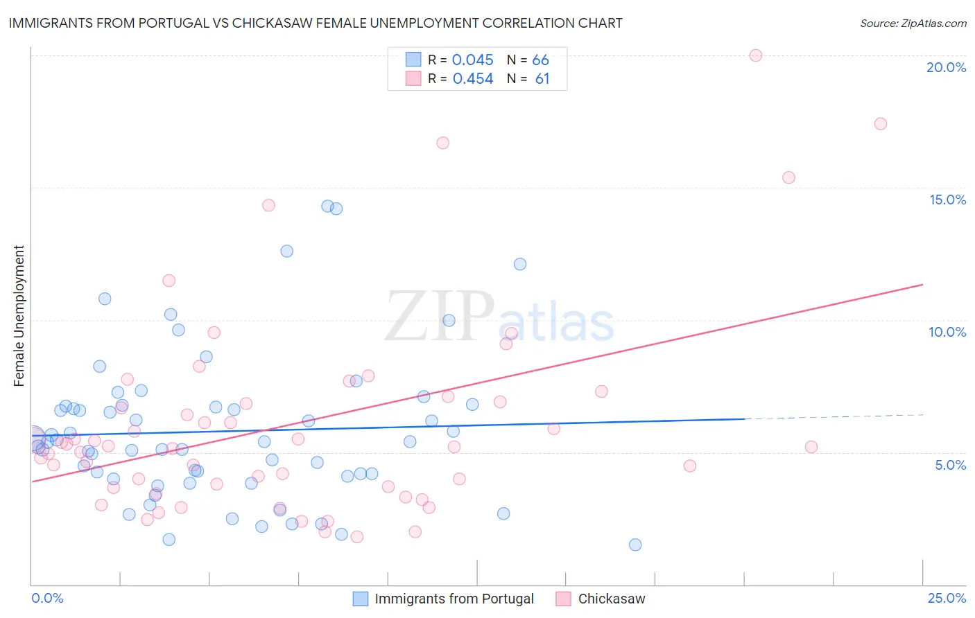 Immigrants from Portugal vs Chickasaw Female Unemployment