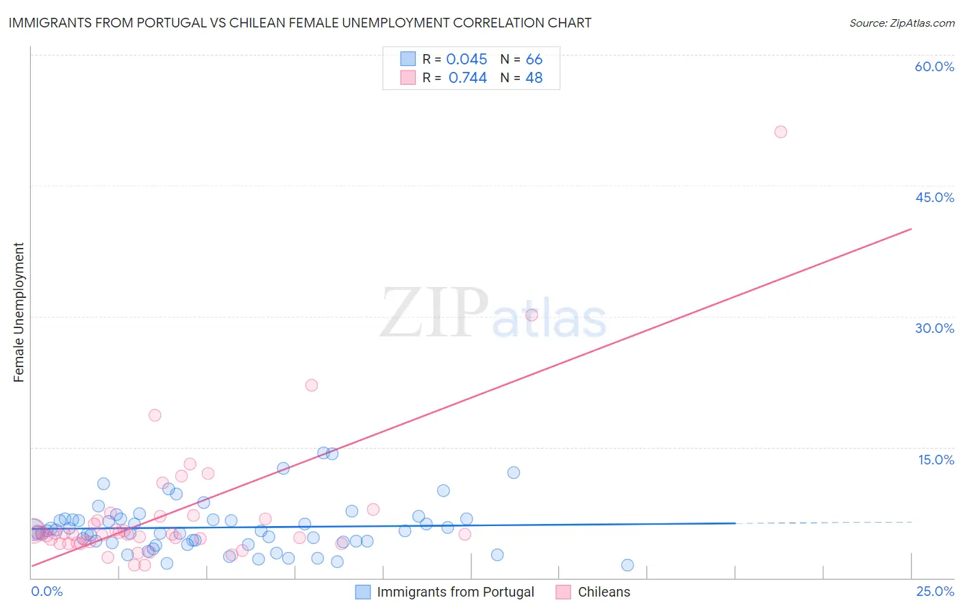 Immigrants from Portugal vs Chilean Female Unemployment