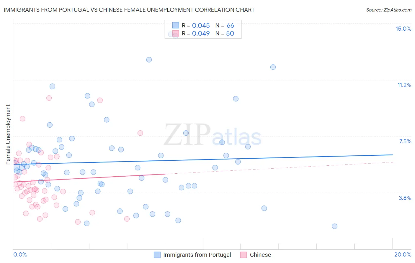 Immigrants from Portugal vs Chinese Female Unemployment