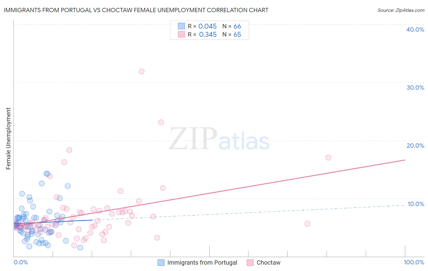 Immigrants from Portugal vs Choctaw Female Unemployment