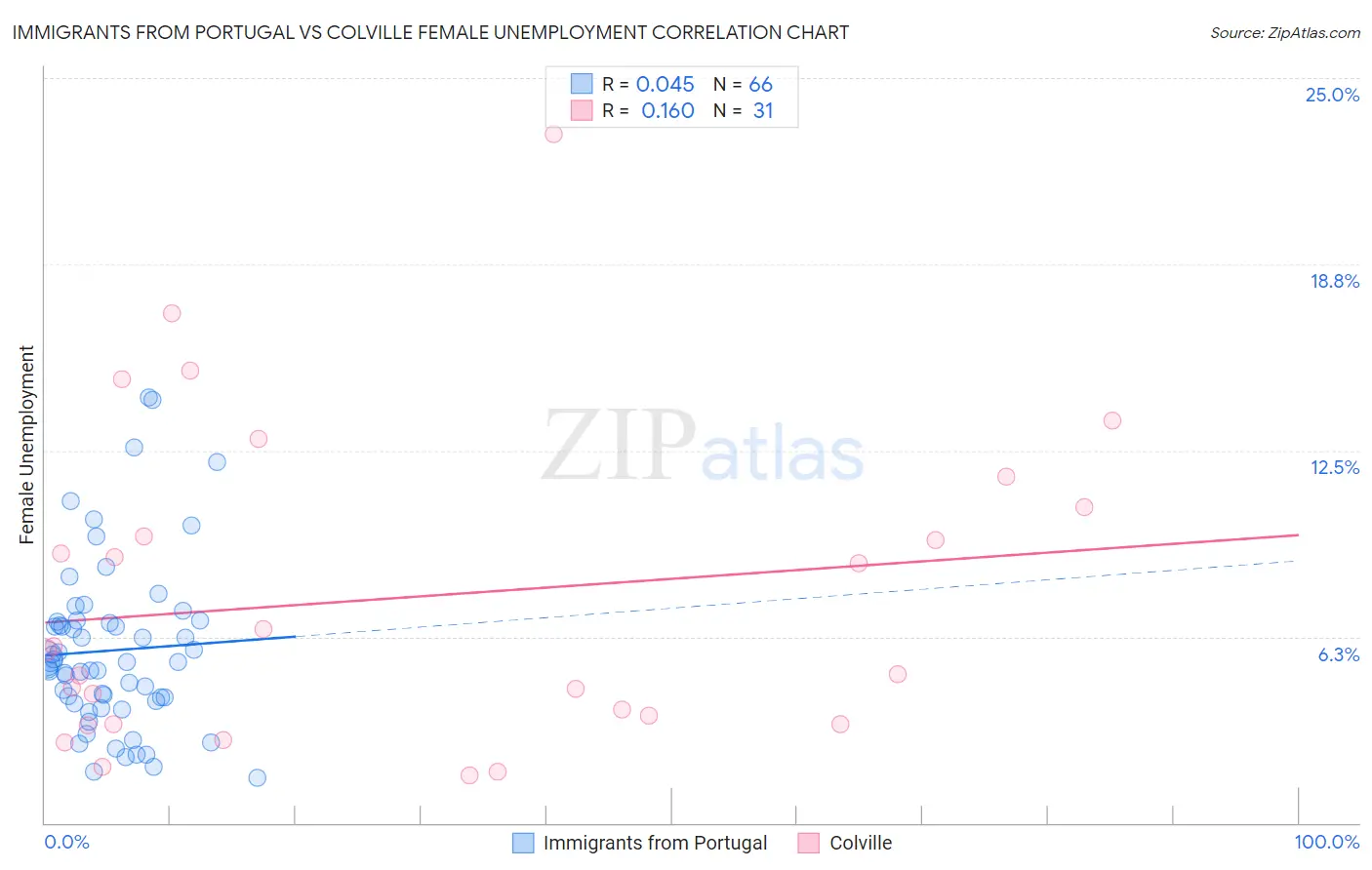 Immigrants from Portugal vs Colville Female Unemployment