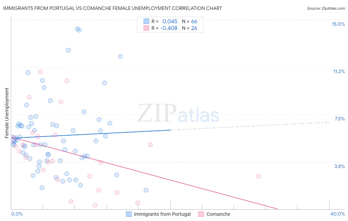 Immigrants from Portugal vs Comanche Female Unemployment