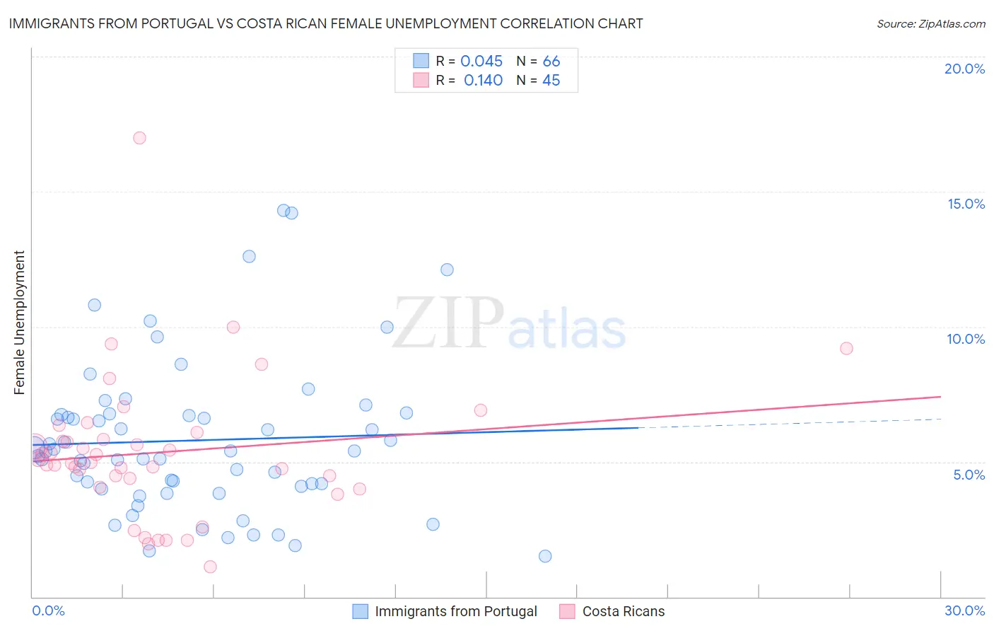 Immigrants from Portugal vs Costa Rican Female Unemployment