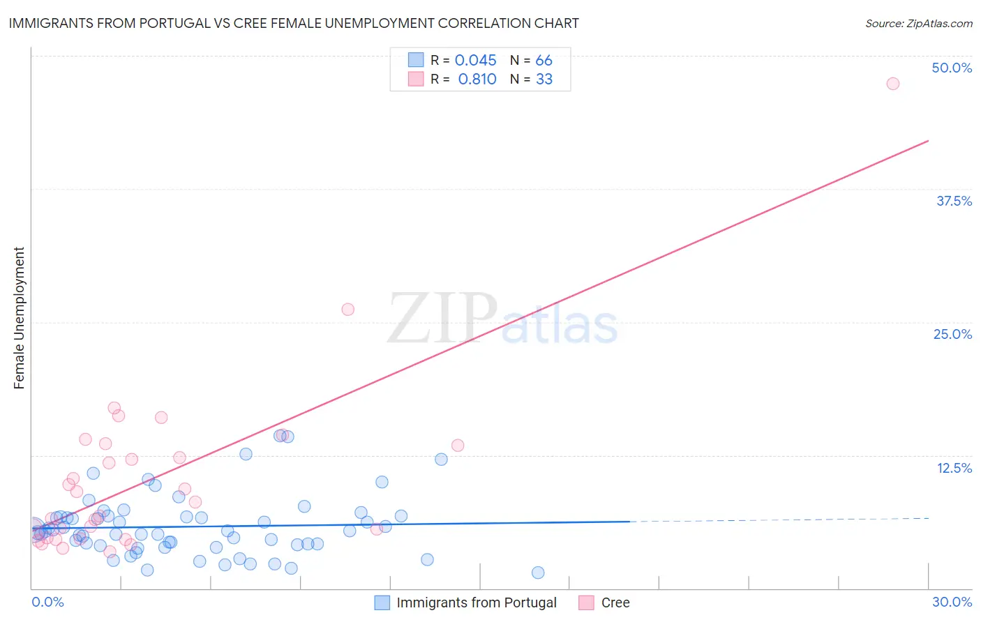 Immigrants from Portugal vs Cree Female Unemployment