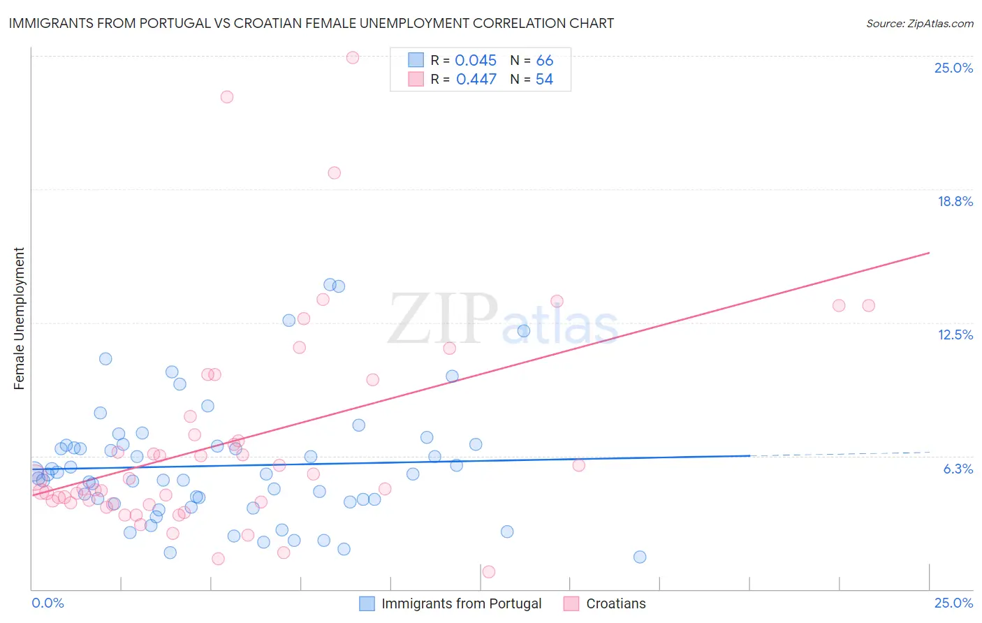 Immigrants from Portugal vs Croatian Female Unemployment