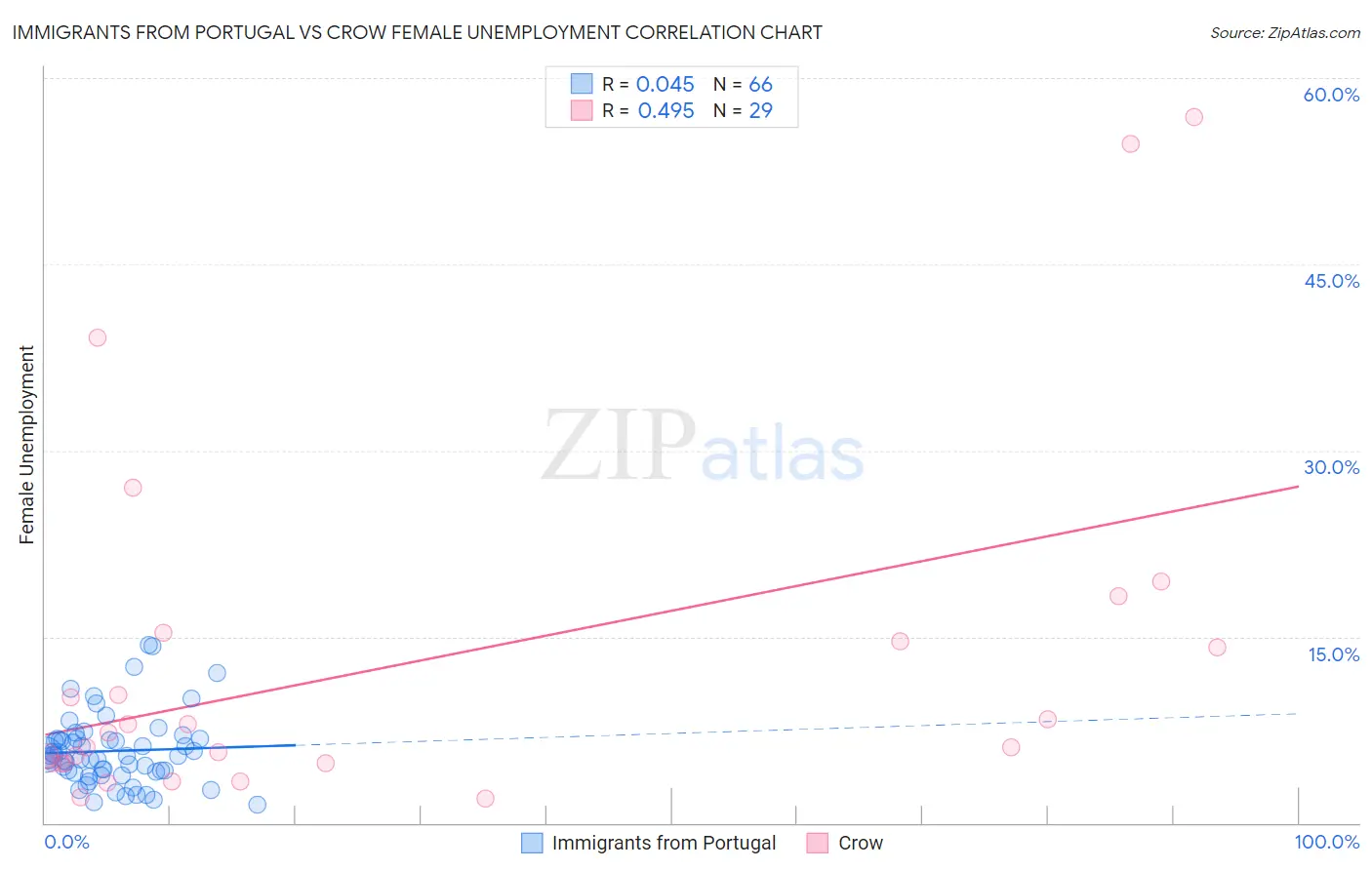 Immigrants from Portugal vs Crow Female Unemployment