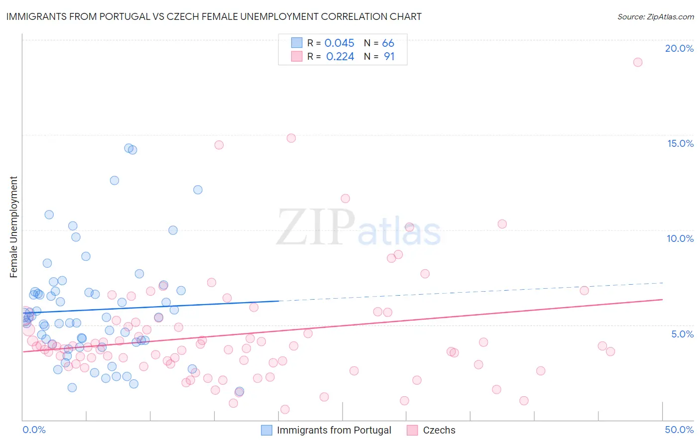 Immigrants from Portugal vs Czech Female Unemployment