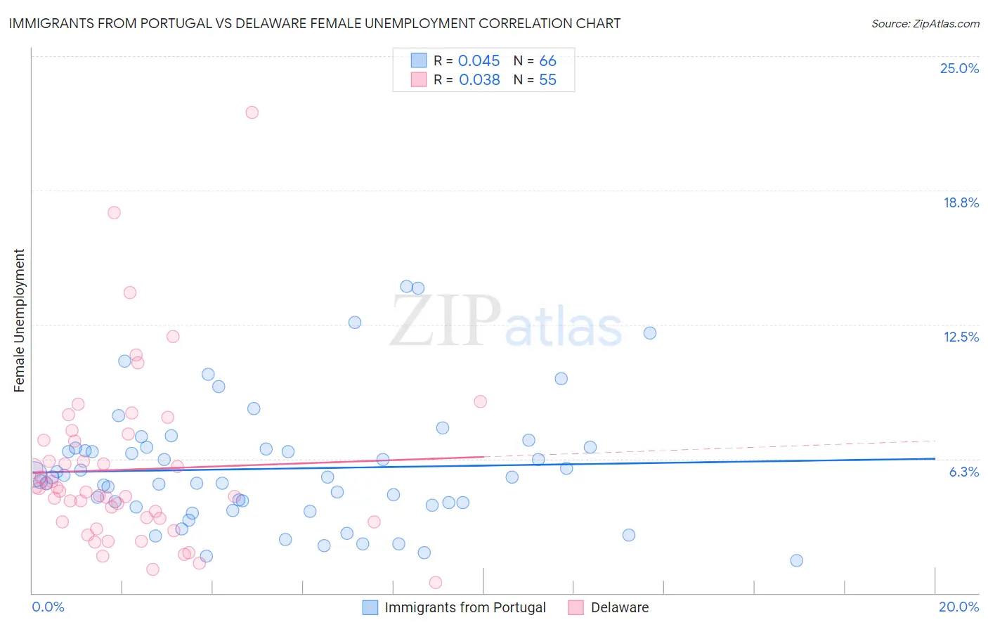 Immigrants from Portugal vs Delaware Female Unemployment