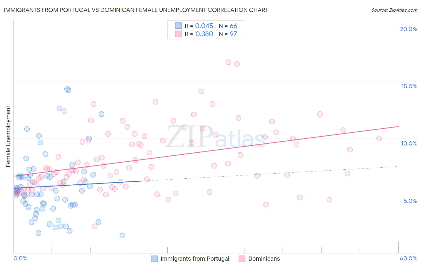 Immigrants from Portugal vs Dominican Female Unemployment