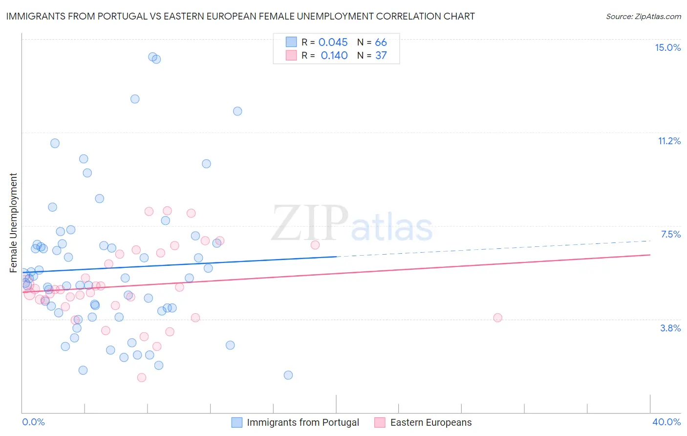 Immigrants from Portugal vs Eastern European Female Unemployment