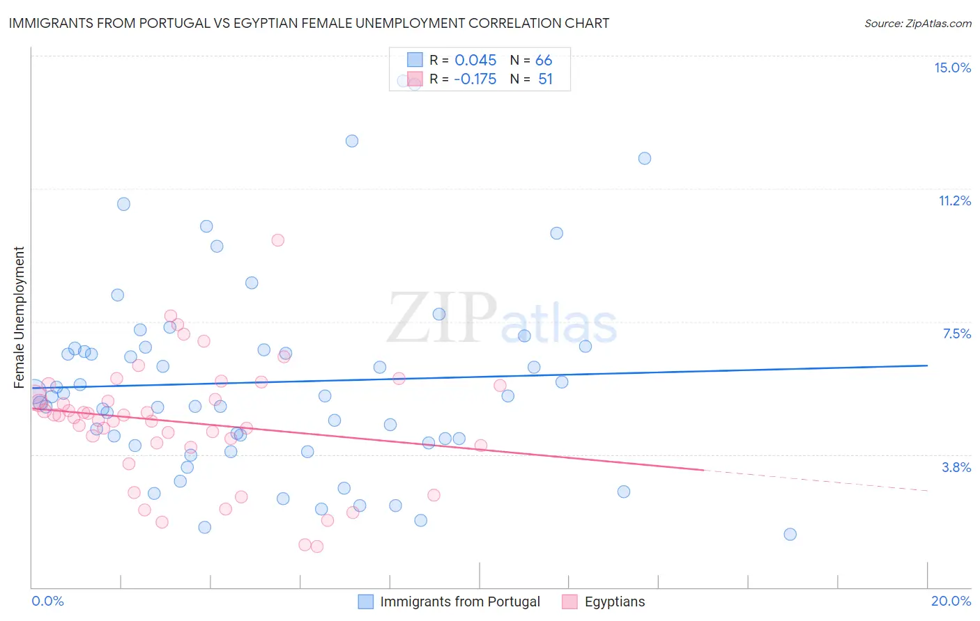 Immigrants from Portugal vs Egyptian Female Unemployment
