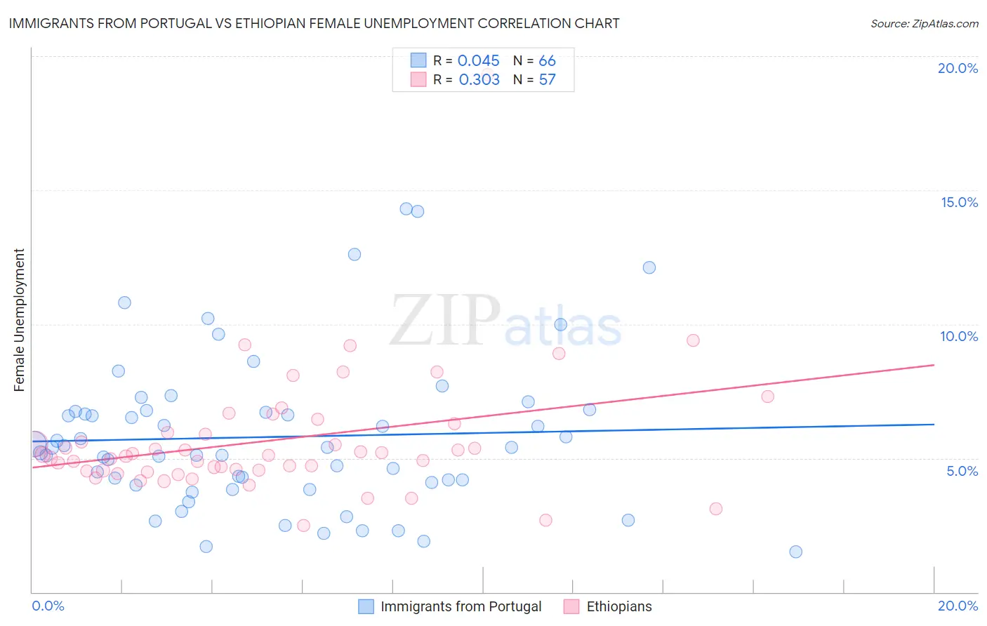 Immigrants from Portugal vs Ethiopian Female Unemployment