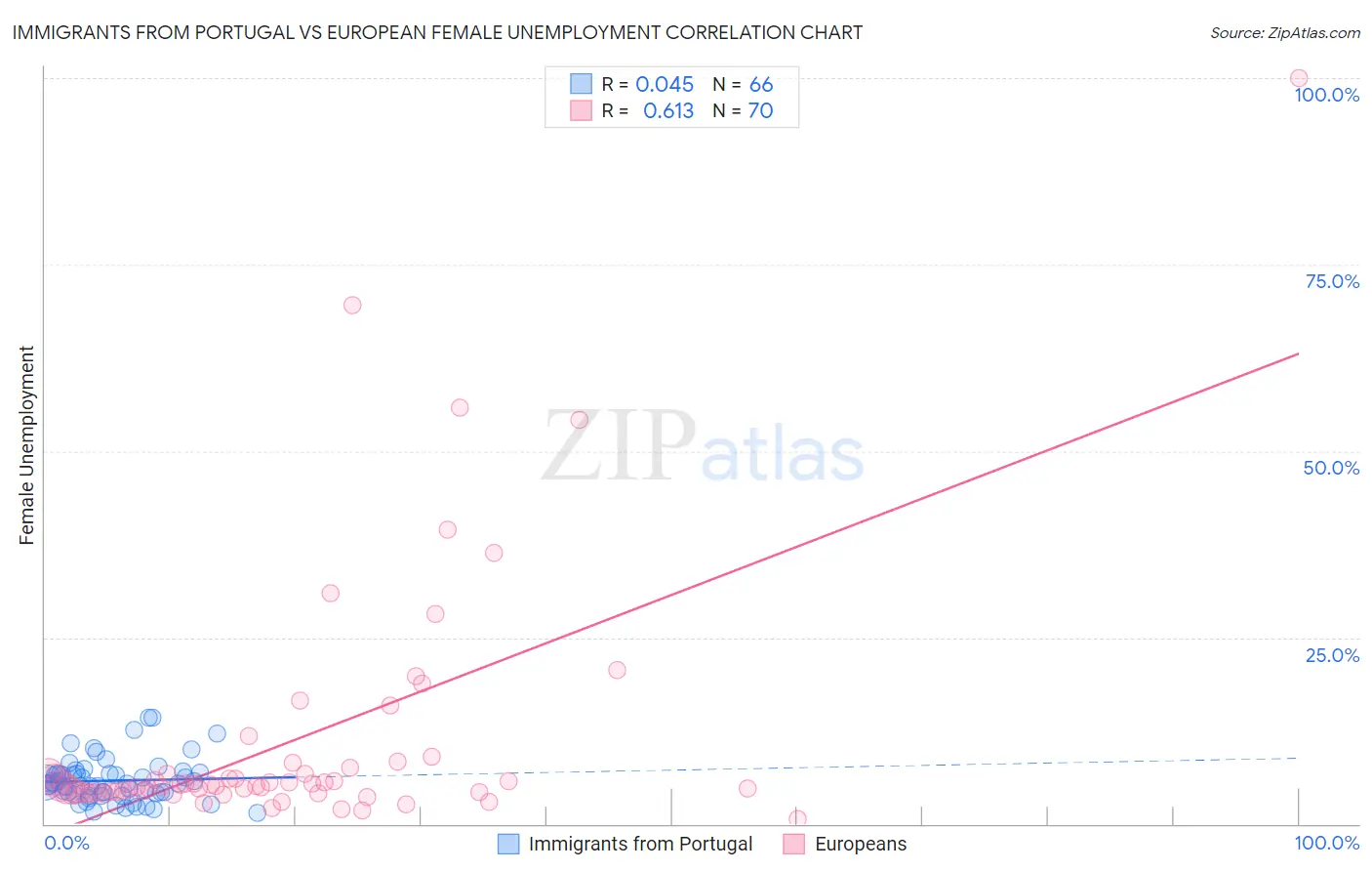 Immigrants from Portugal vs European Female Unemployment