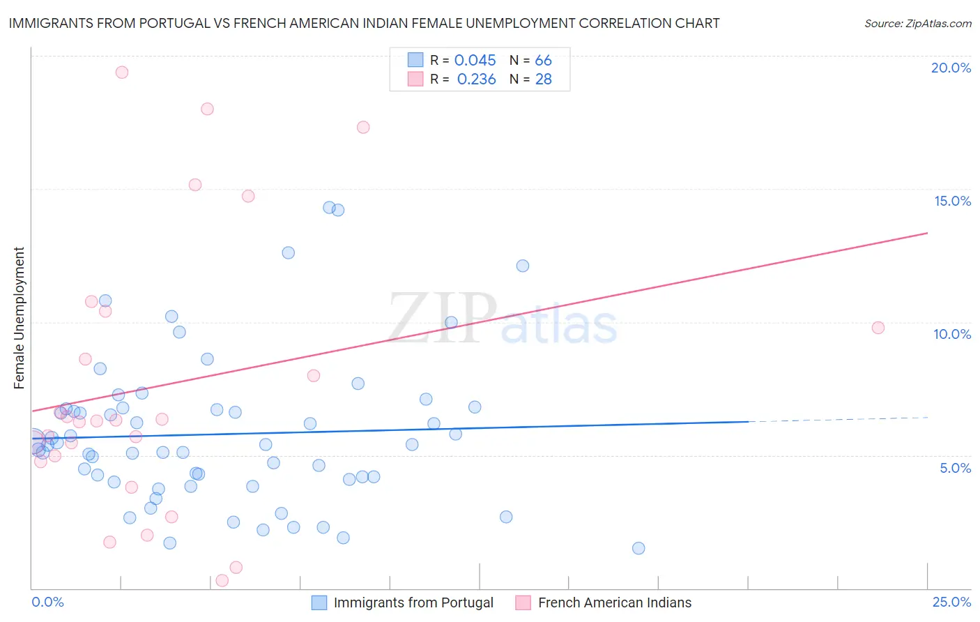 Immigrants from Portugal vs French American Indian Female Unemployment