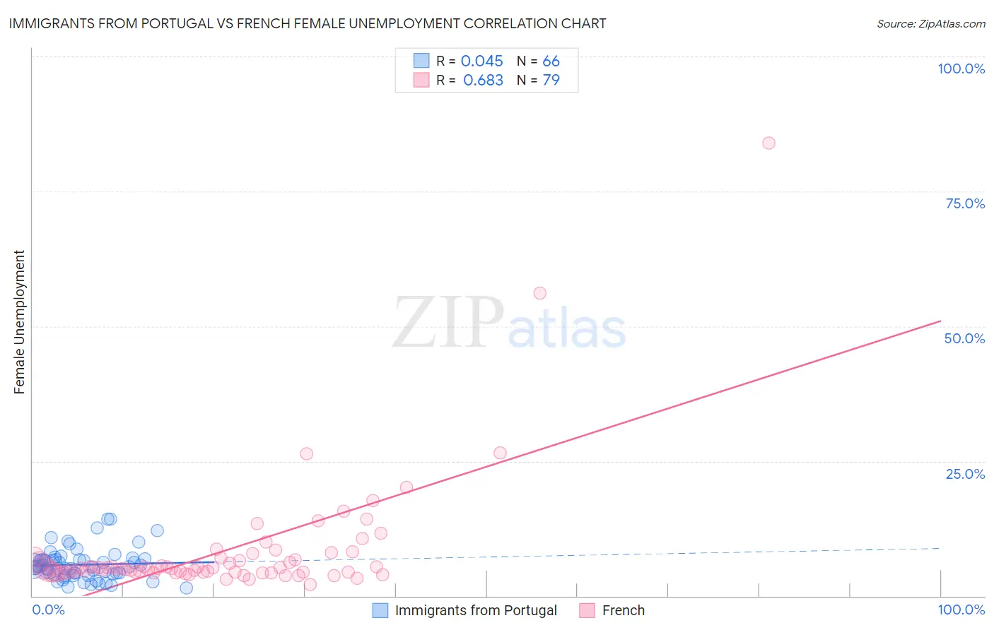 Immigrants from Portugal vs French Female Unemployment