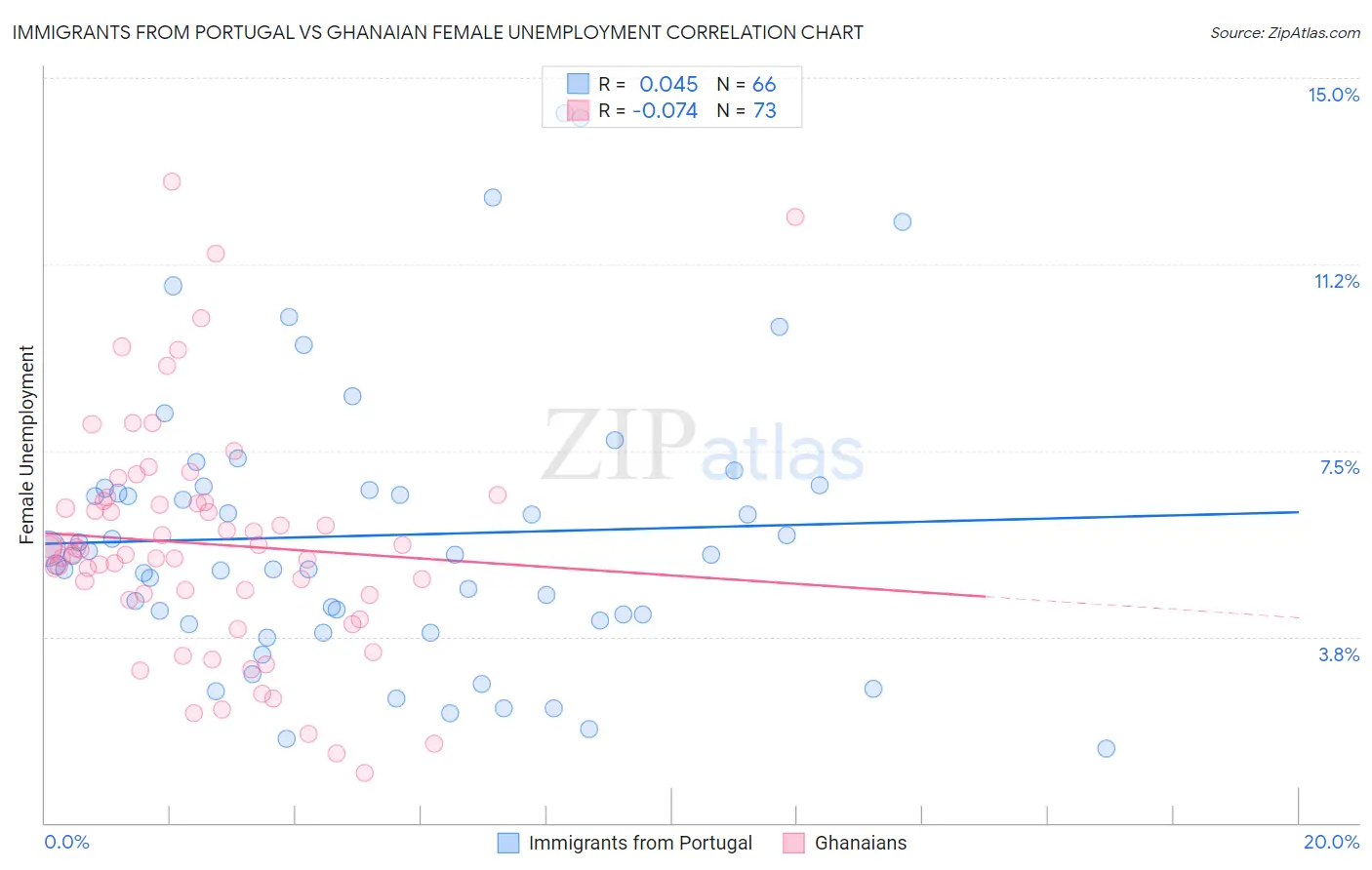 Immigrants from Portugal vs Ghanaian Female Unemployment