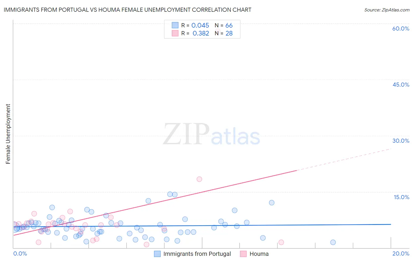 Immigrants from Portugal vs Houma Female Unemployment