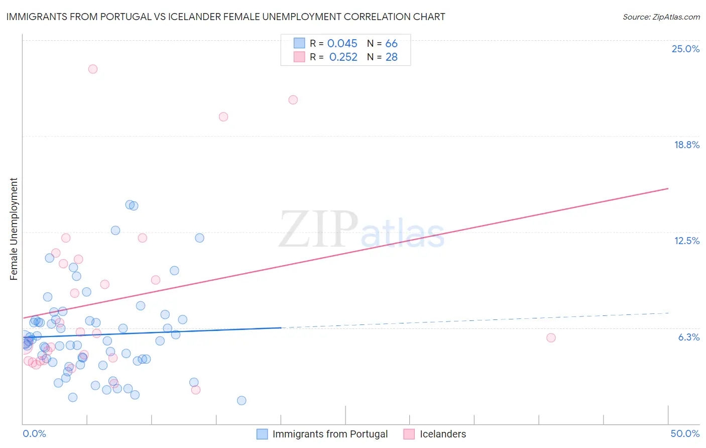 Immigrants from Portugal vs Icelander Female Unemployment