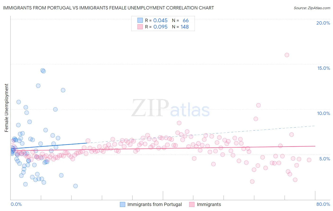 Immigrants from Portugal vs Immigrants Female Unemployment