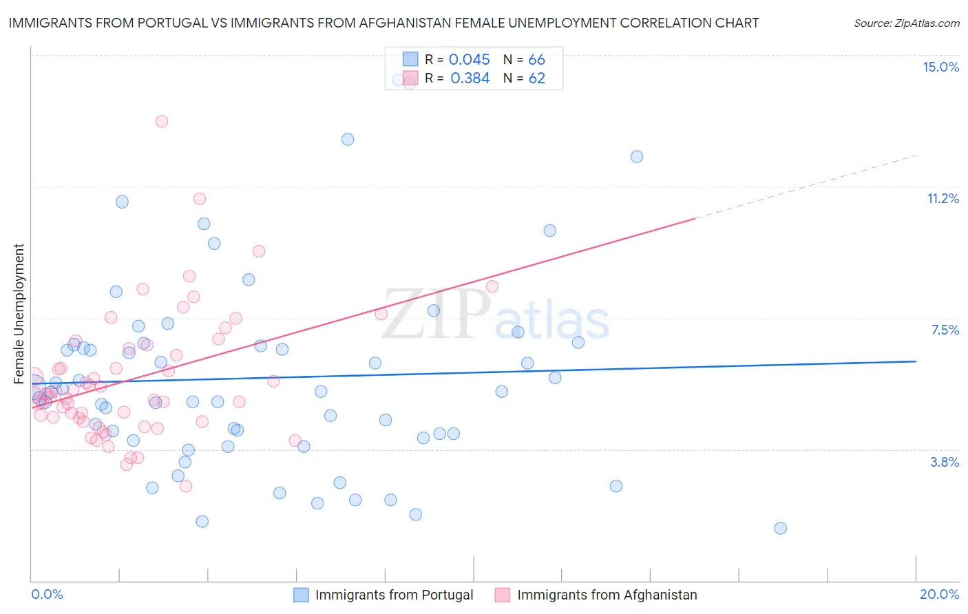 Immigrants from Portugal vs Immigrants from Afghanistan Female Unemployment
