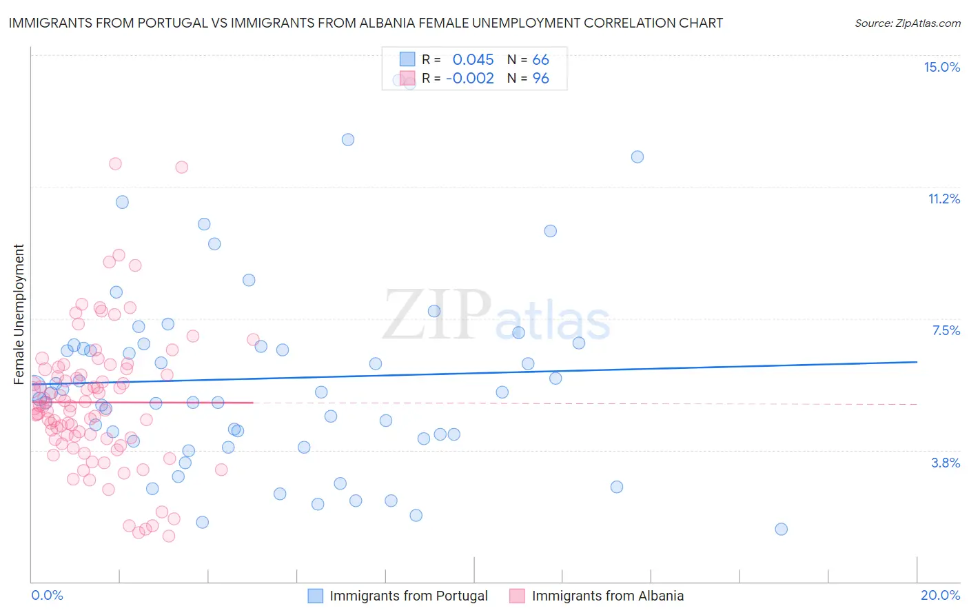 Immigrants from Portugal vs Immigrants from Albania Female Unemployment