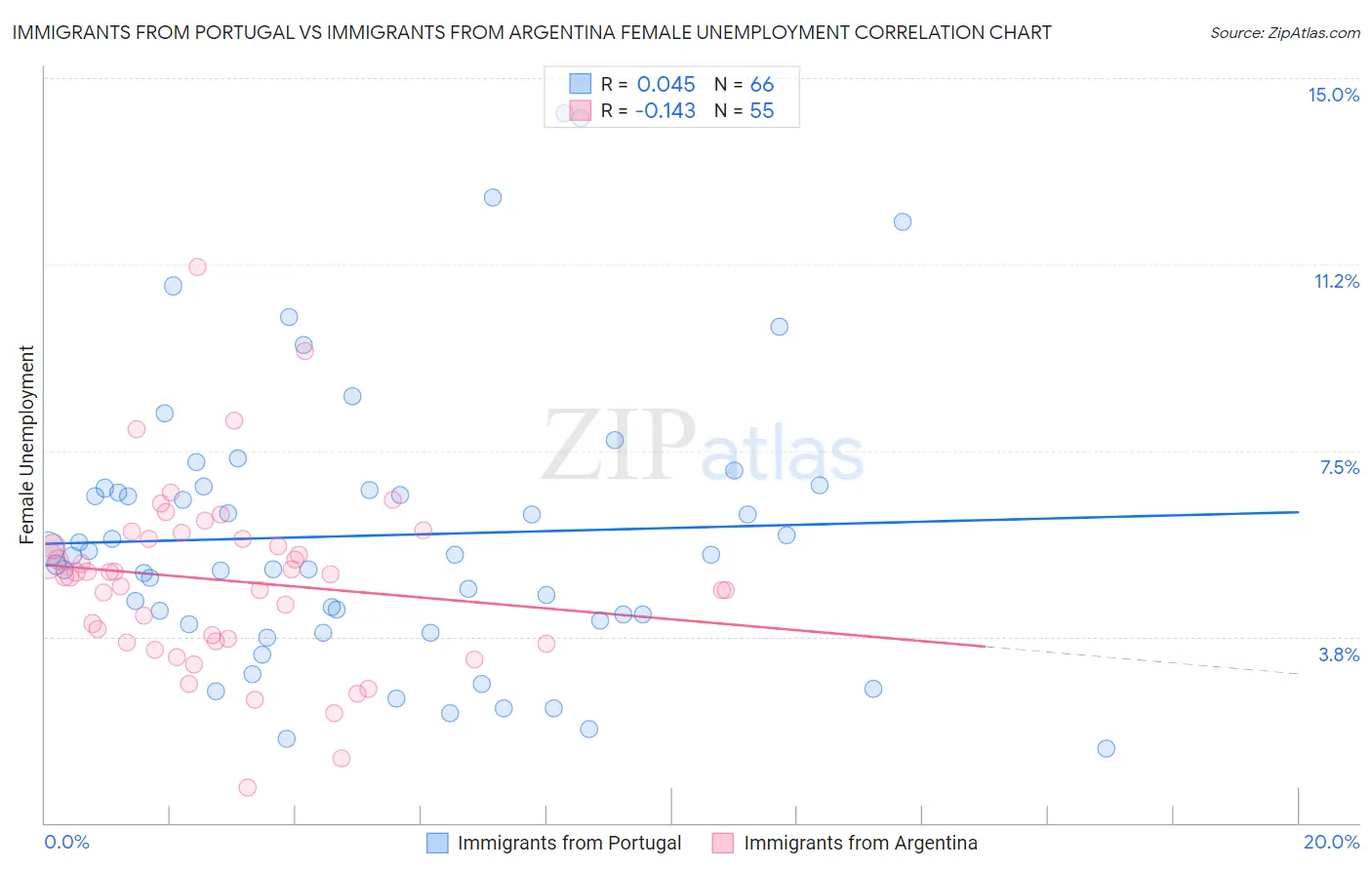 Immigrants from Portugal vs Immigrants from Argentina Female Unemployment