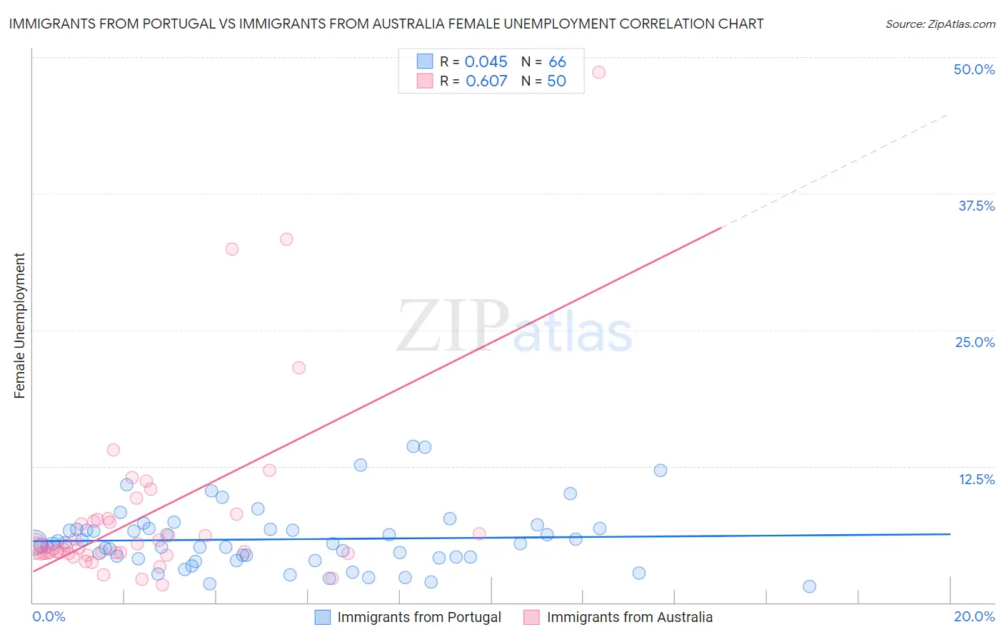 Immigrants from Portugal vs Immigrants from Australia Female Unemployment