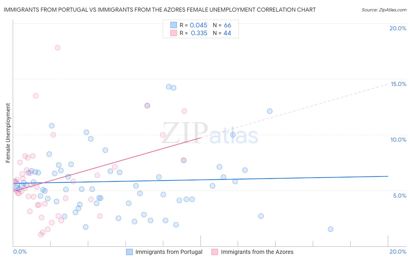 Immigrants from Portugal vs Immigrants from the Azores Female Unemployment