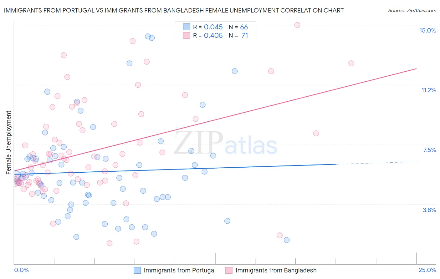 Immigrants from Portugal vs Immigrants from Bangladesh Female Unemployment