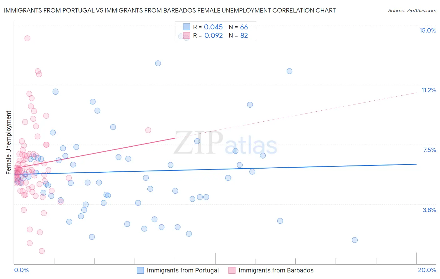 Immigrants from Portugal vs Immigrants from Barbados Female Unemployment