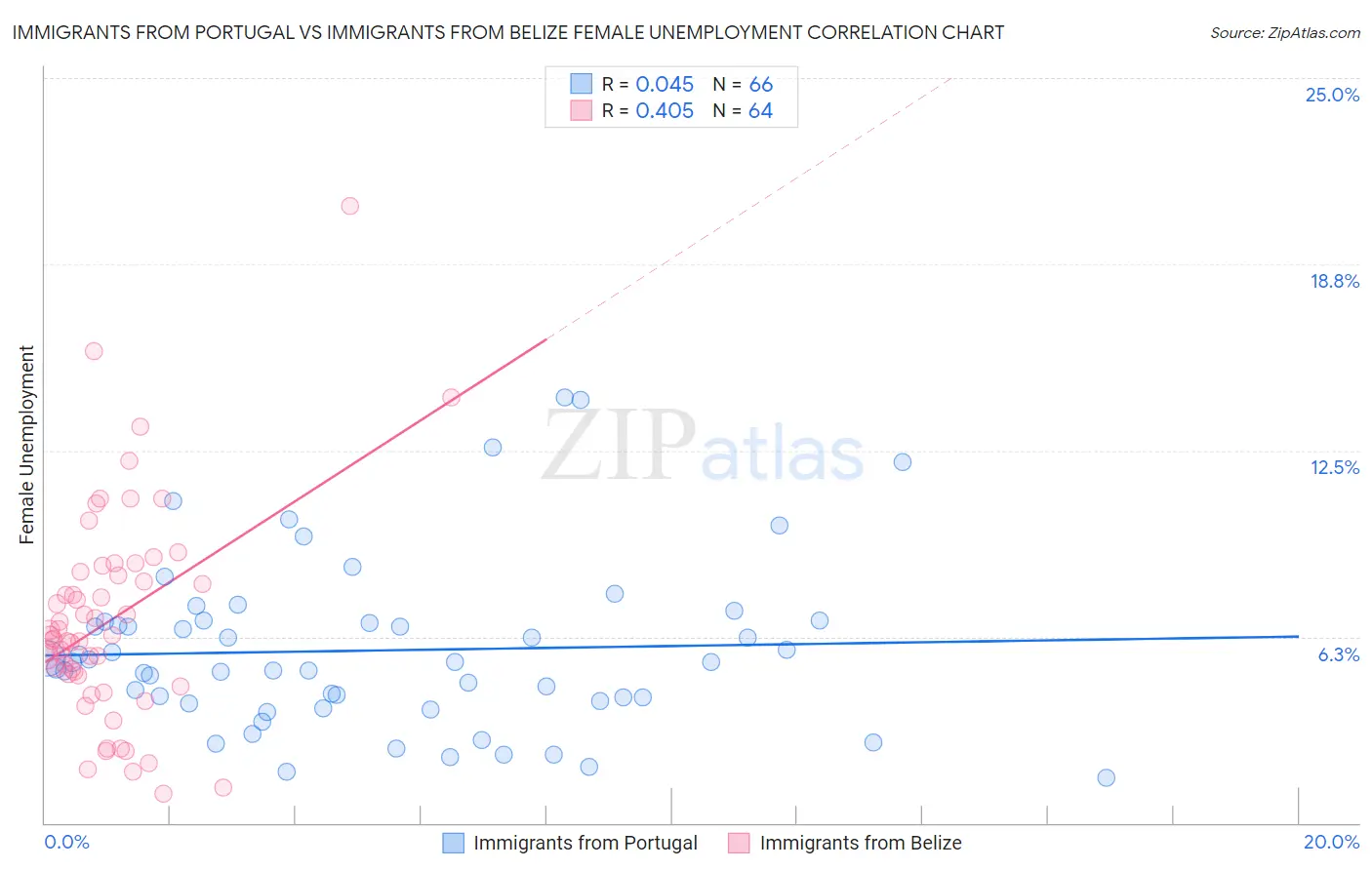 Immigrants from Portugal vs Immigrants from Belize Female Unemployment