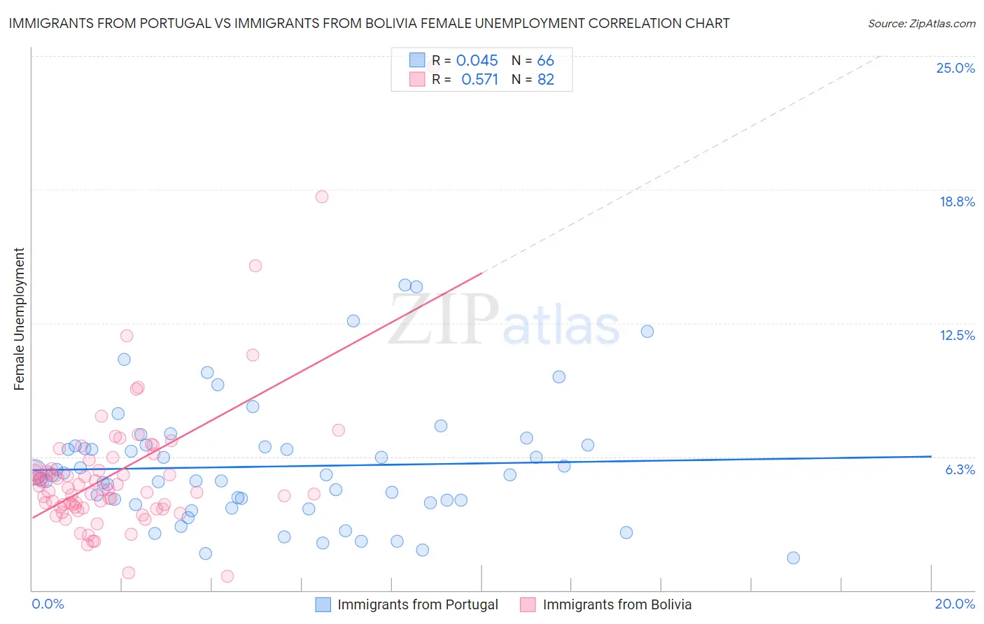 Immigrants from Portugal vs Immigrants from Bolivia Female Unemployment