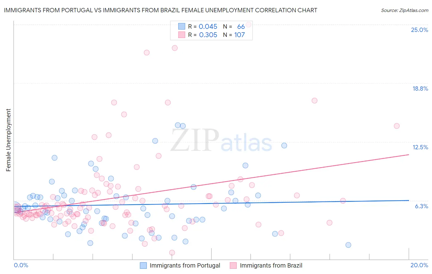 Immigrants from Portugal vs Immigrants from Brazil Female Unemployment