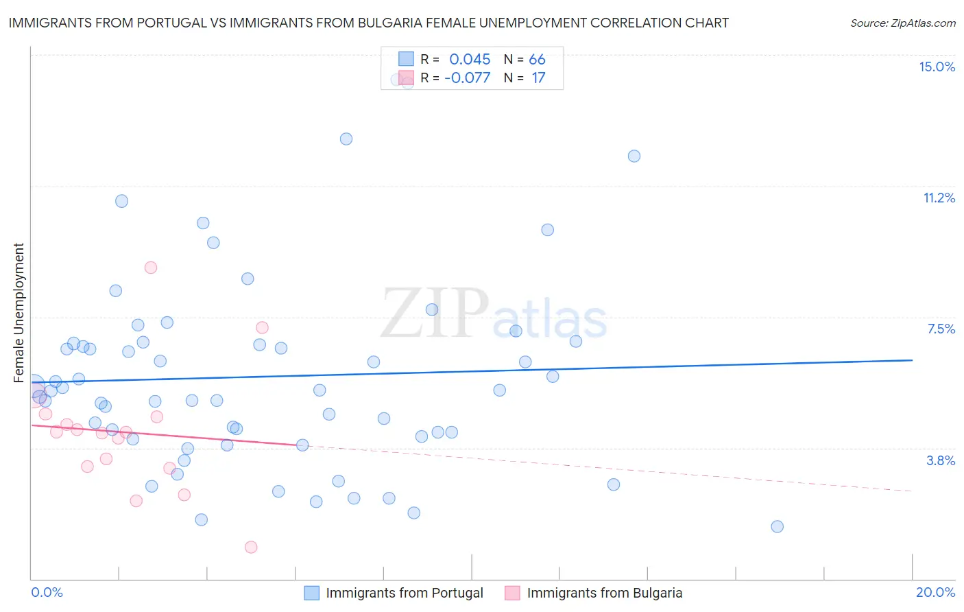 Immigrants from Portugal vs Immigrants from Bulgaria Female Unemployment