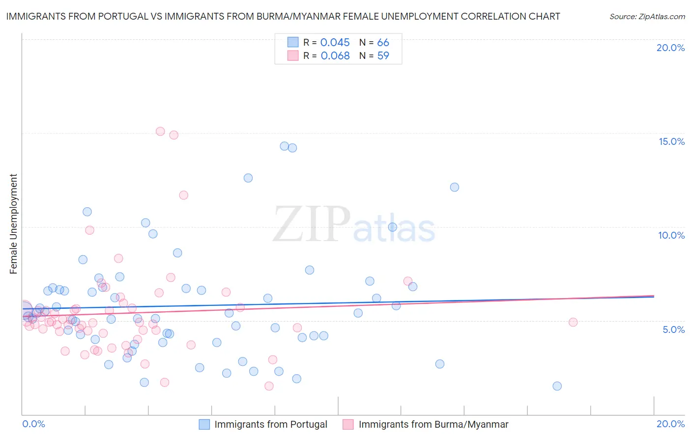 Immigrants from Portugal vs Immigrants from Burma/Myanmar Female Unemployment