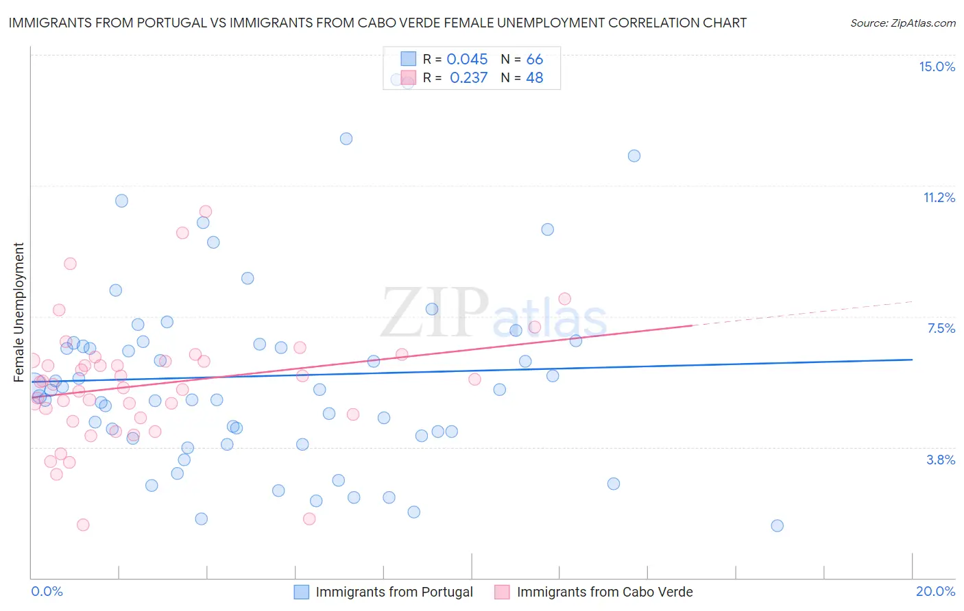 Immigrants from Portugal vs Immigrants from Cabo Verde Female Unemployment