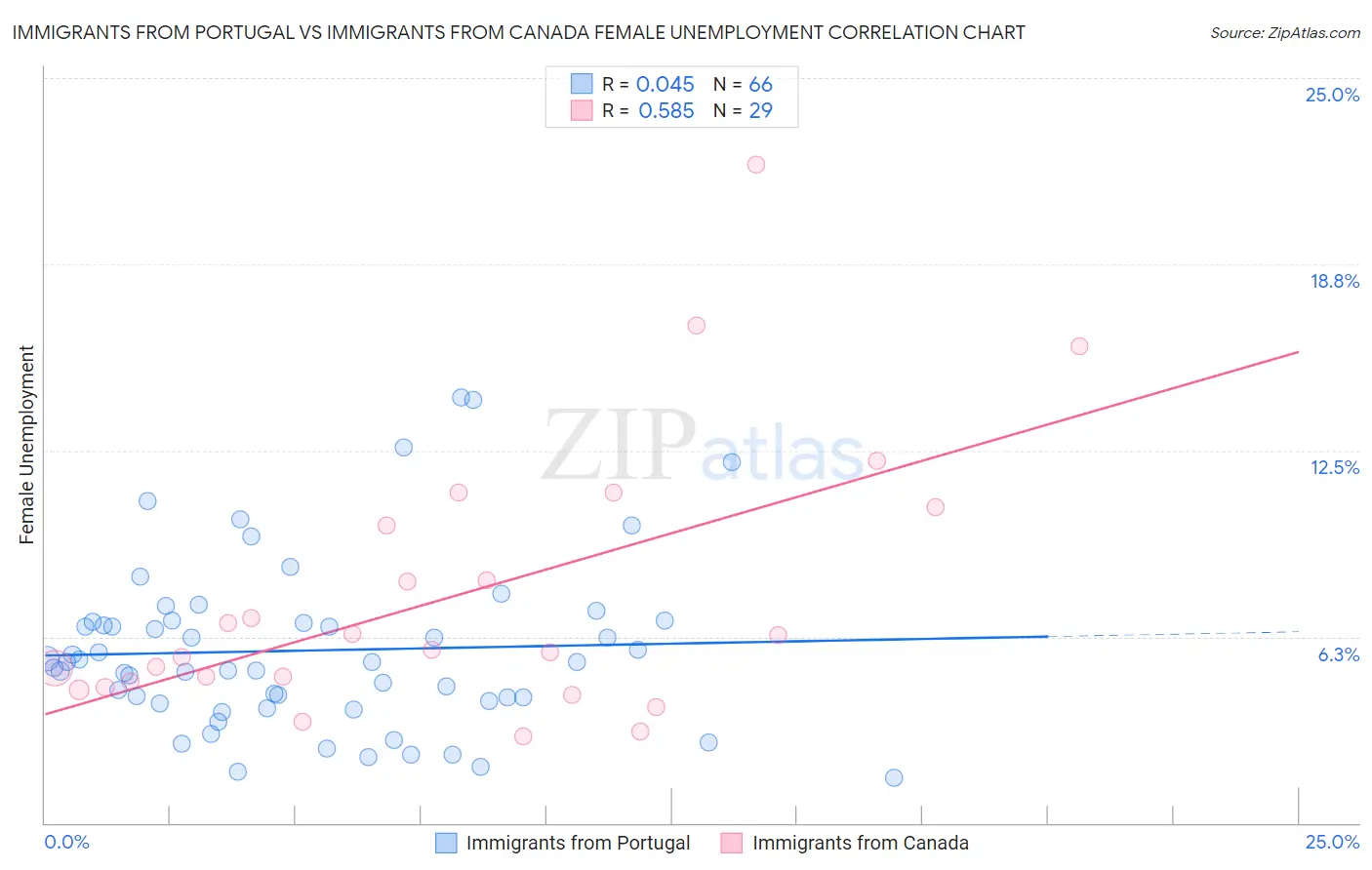 Immigrants from Portugal vs Immigrants from Canada Female Unemployment